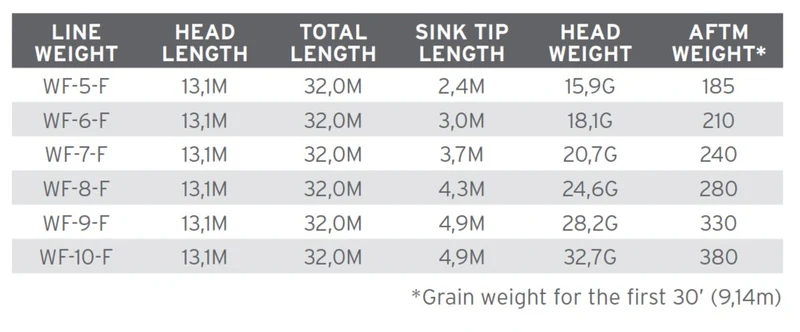 Scientific Anglers - Sonar Titan Textured Sink tip F/S6