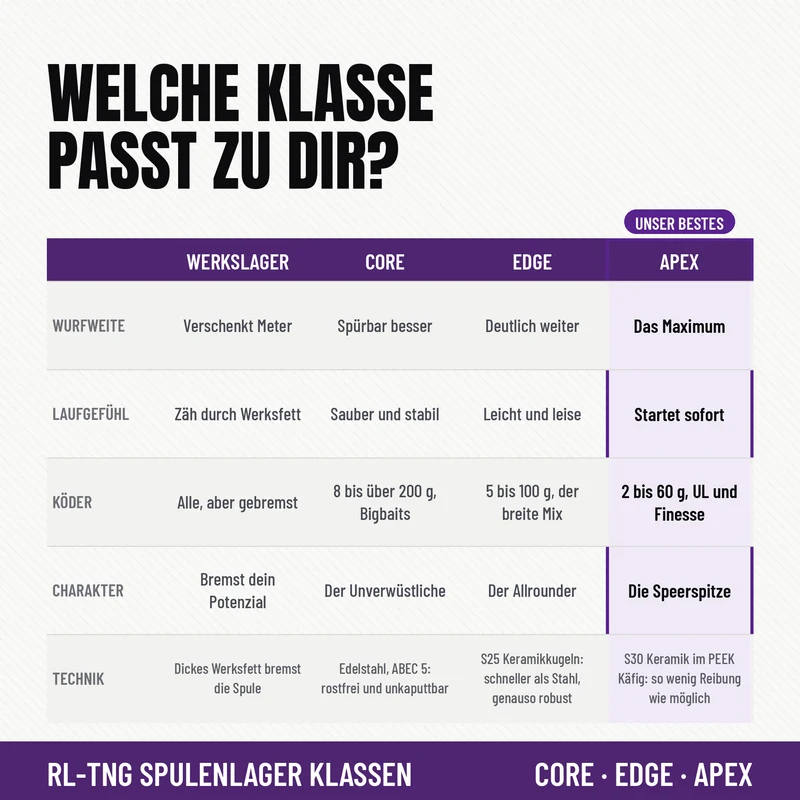 RL-TNG APEX Kugellager